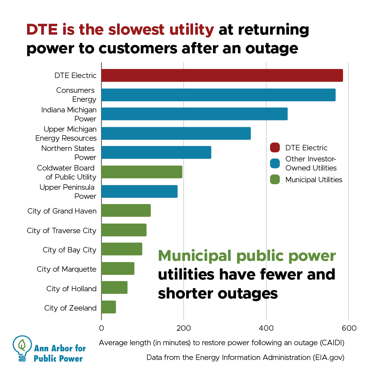 Bar chart of electric utility reliability data showing that DTE is the slowest utility at returning power to customers after an outage