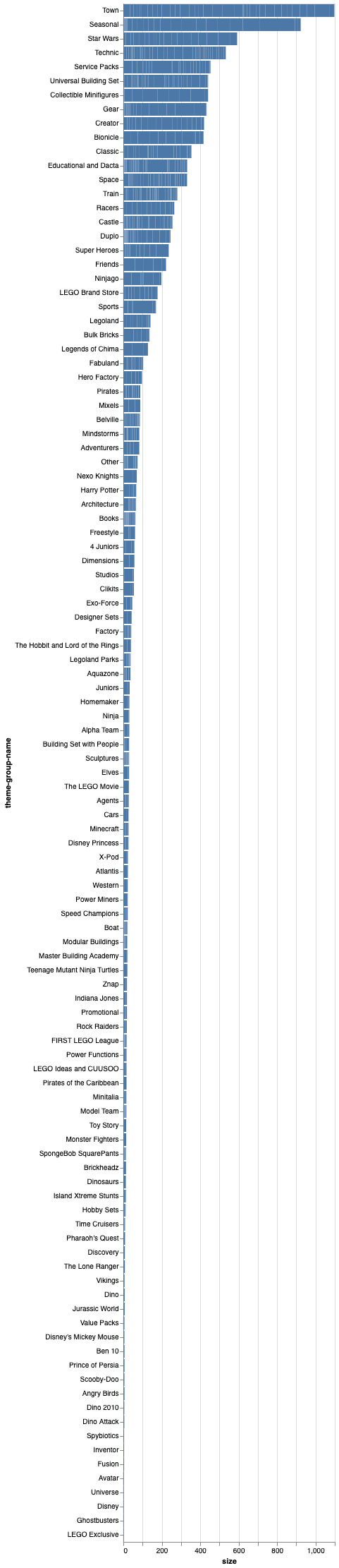 A very long bar chart showing the number of LEGO sets for 614 themes