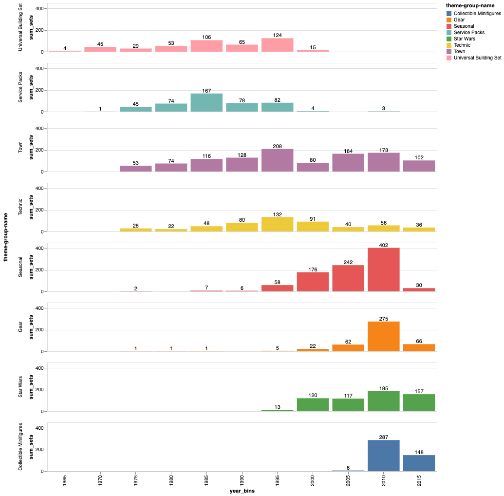 A bar chart of number of LEGO sets by 8 main themes