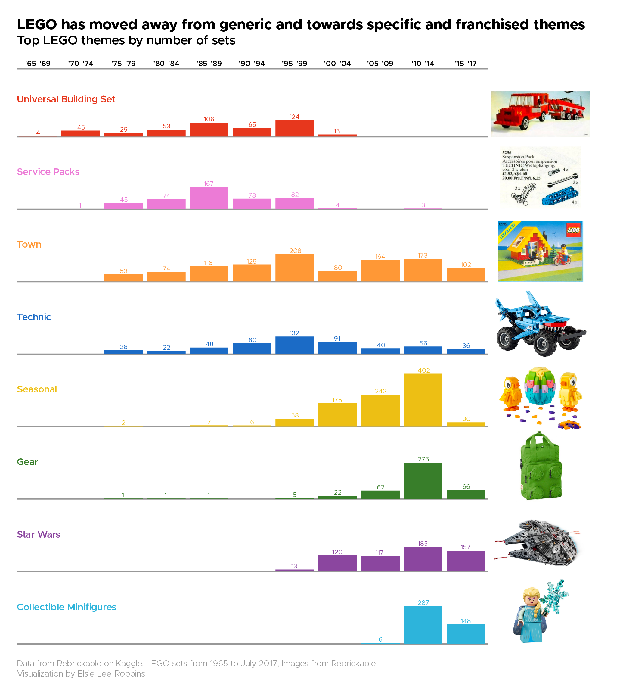 A bar chart of number of LEGO sets by 8 main themes with images of what an example set looks like 