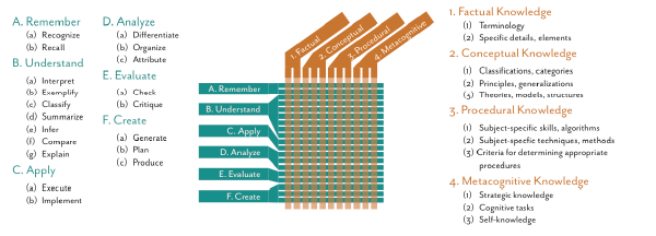 A visual representation of a taxonomy for cognitive objectives as a grid with verbs as rows and nouns as columns